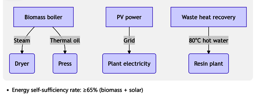 Energie mit kohlenstoffarmen Energielösungen