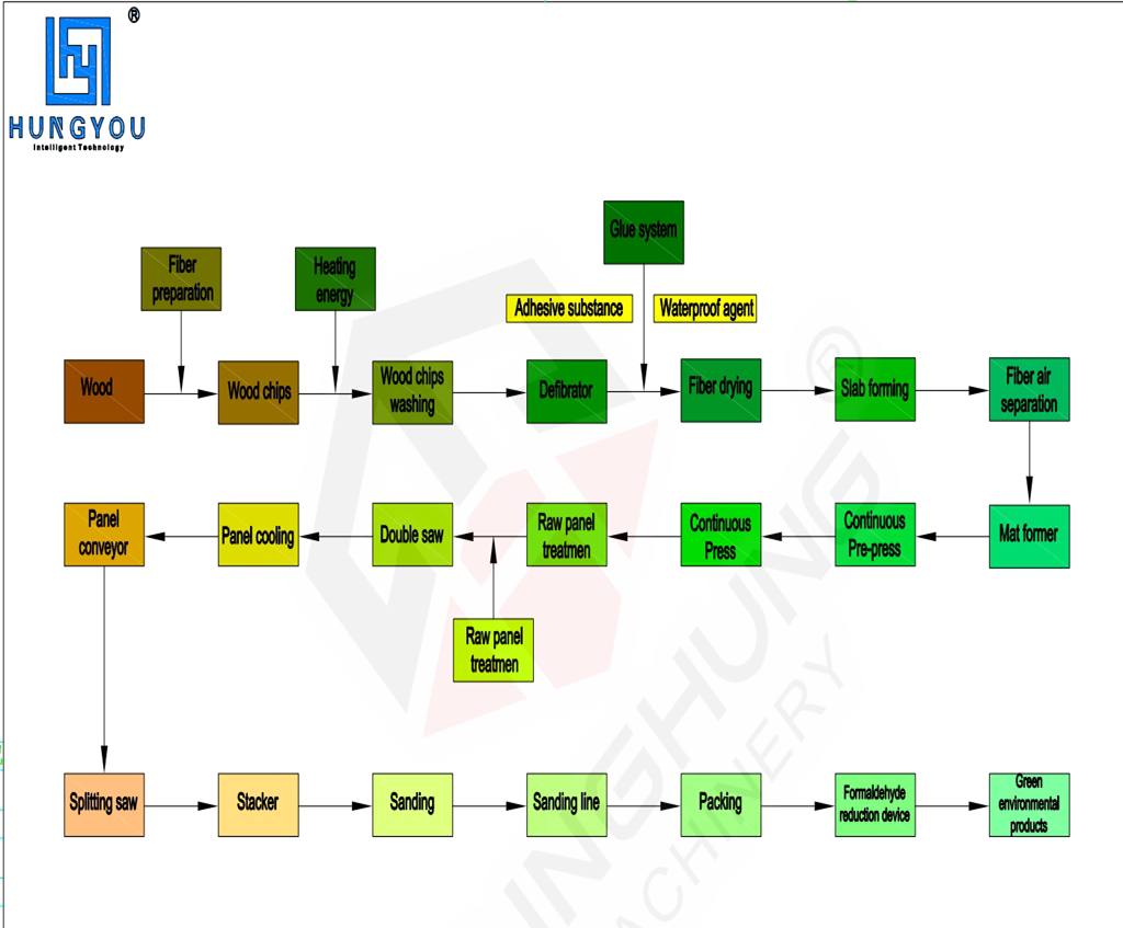 Produktionsflussdiagramm der Dichtefaserplatine