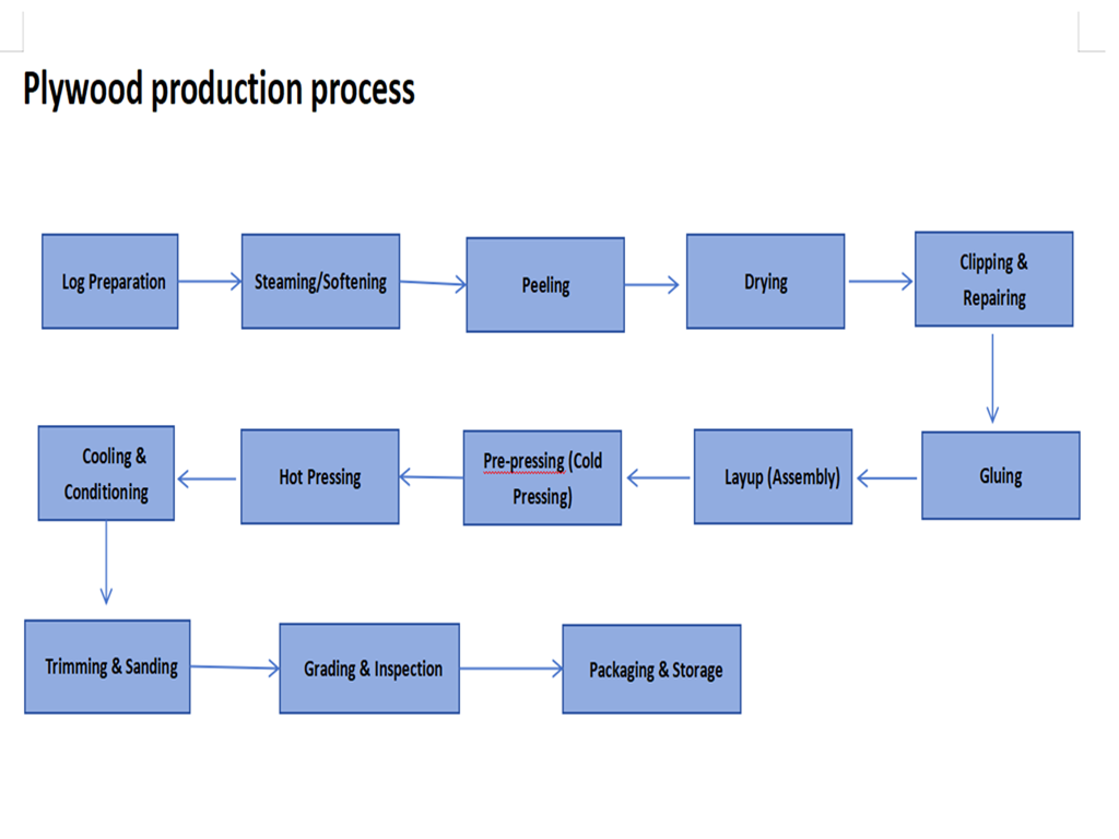 Sperrholzproduktionslinie